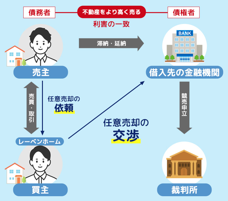 直接買取の場合